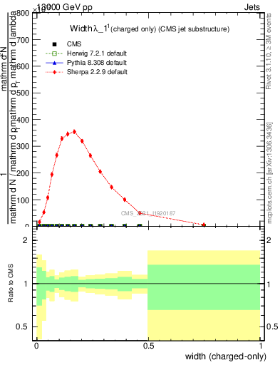 Plot of j.width.c in 13000 GeV pp collisions