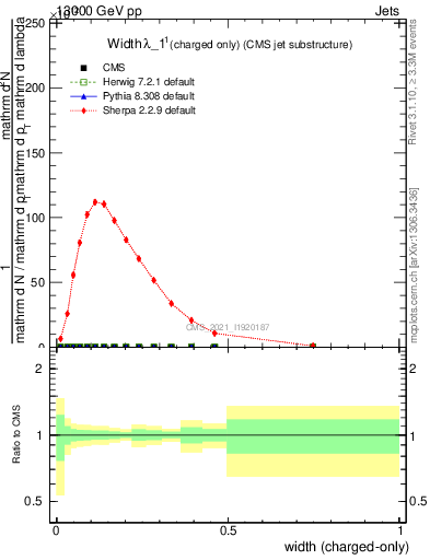 Plot of j.width.c in 13000 GeV pp collisions