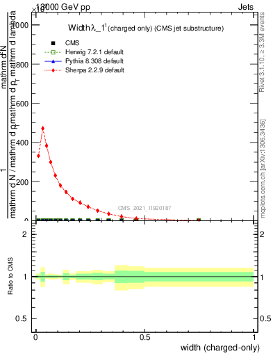 Plot of j.width.c in 13000 GeV pp collisions