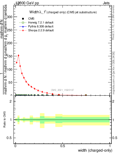 Plot of j.width.c in 13000 GeV pp collisions