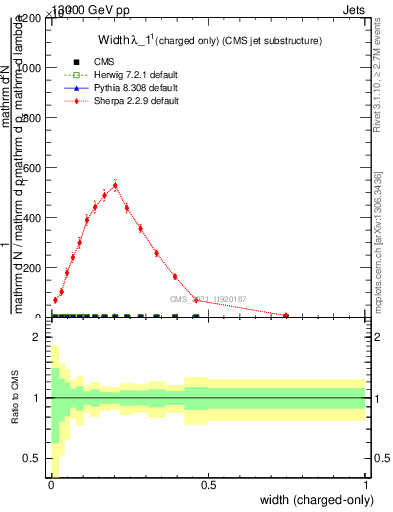 Plot of j.width.c in 13000 GeV pp collisions