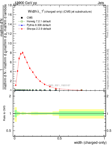 Plot of j.width.c in 13000 GeV pp collisions