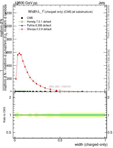 Plot of j.width.c in 13000 GeV pp collisions