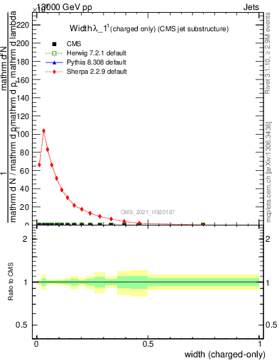 Plot of j.width.c in 13000 GeV pp collisions