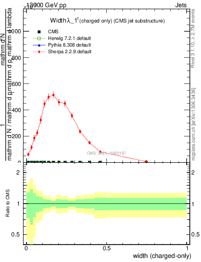 Plot of j.width.c in 13000 GeV pp collisions