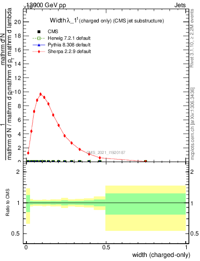 Plot of j.width.c in 13000 GeV pp collisions