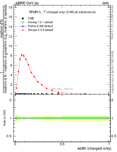 Plot of j.width.c in 13000 GeV pp collisions