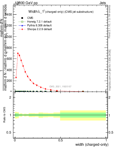 Plot of j.width.c in 13000 GeV pp collisions