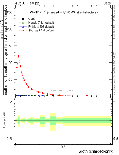 Plot of j.width.c in 13000 GeV pp collisions