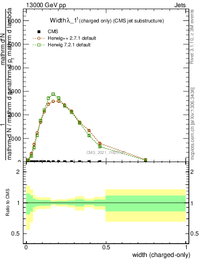 Plot of j.width.c in 13000 GeV pp collisions