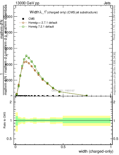 Plot of j.width.c in 13000 GeV pp collisions