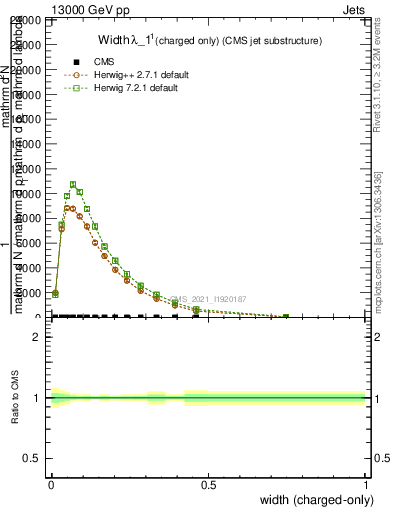 Plot of j.width.c in 13000 GeV pp collisions