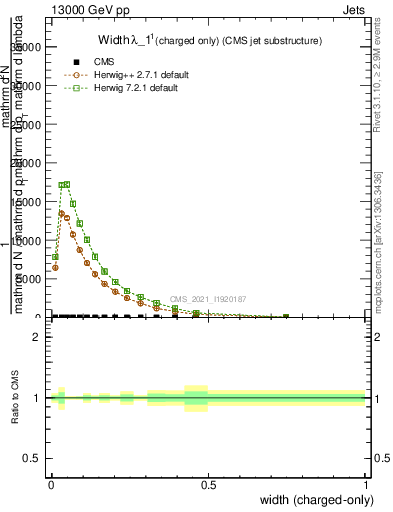 Plot of j.width.c in 13000 GeV pp collisions