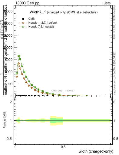 Plot of j.width.c in 13000 GeV pp collisions