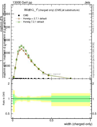 Plot of j.width.c in 13000 GeV pp collisions