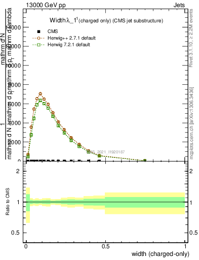 Plot of j.width.c in 13000 GeV pp collisions