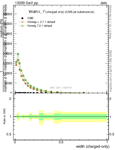 Plot of j.width.c in 13000 GeV pp collisions