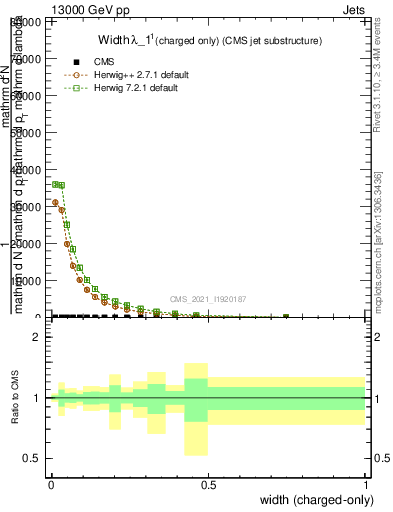 Plot of j.width.c in 13000 GeV pp collisions