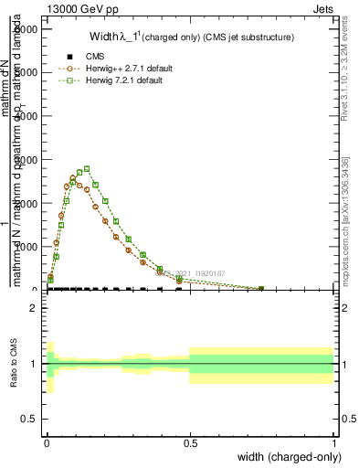 Plot of j.width.c in 13000 GeV pp collisions