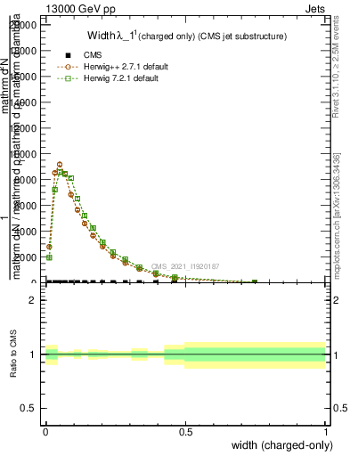 Plot of j.width.c in 13000 GeV pp collisions