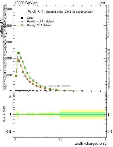 Plot of j.width.c in 13000 GeV pp collisions