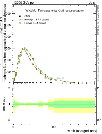 Plot of j.width.c in 13000 GeV pp collisions