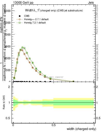 Plot of j.width.c in 13000 GeV pp collisions