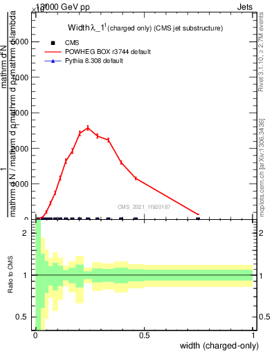 Plot of j.width.c in 13000 GeV pp collisions