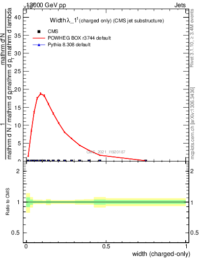 Plot of j.width.c in 13000 GeV pp collisions