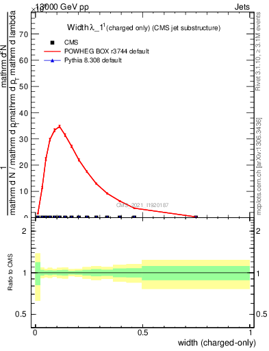 Plot of j.width.c in 13000 GeV pp collisions