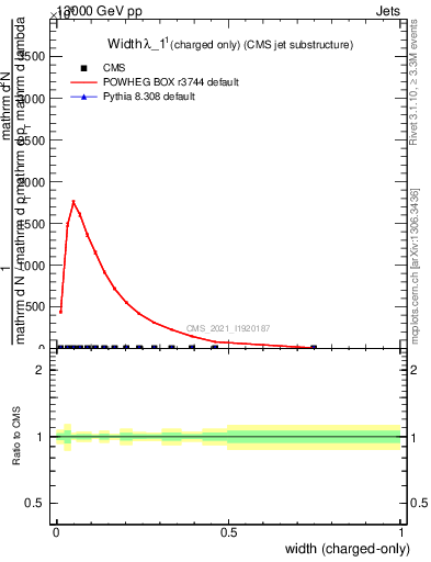 Plot of j.width.c in 13000 GeV pp collisions