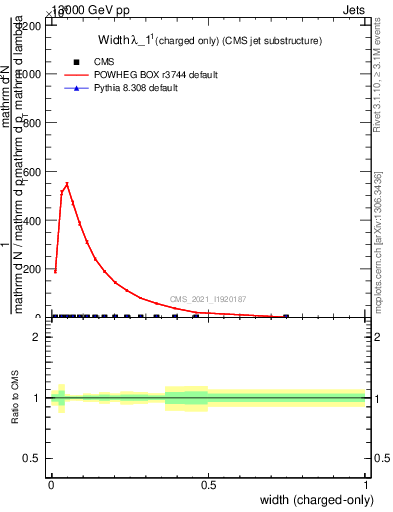 Plot of j.width.c in 13000 GeV pp collisions