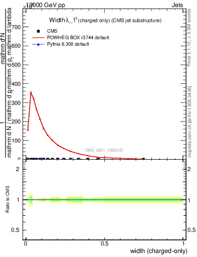 Plot of j.width.c in 13000 GeV pp collisions