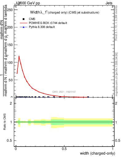 Plot of j.width.c in 13000 GeV pp collisions