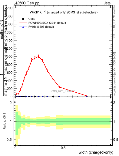 Plot of j.width.c in 13000 GeV pp collisions