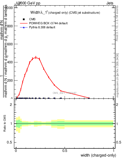 Plot of j.width.c in 13000 GeV pp collisions