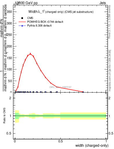 Plot of j.width.c in 13000 GeV pp collisions