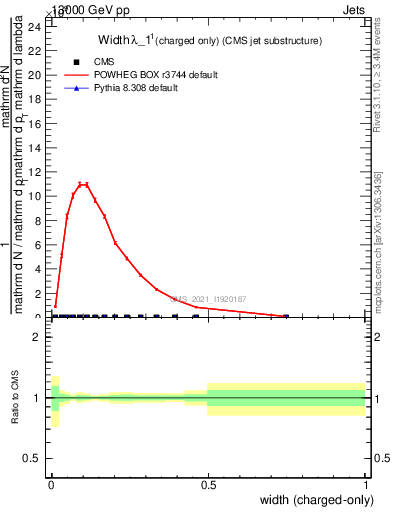 Plot of j.width.c in 13000 GeV pp collisions