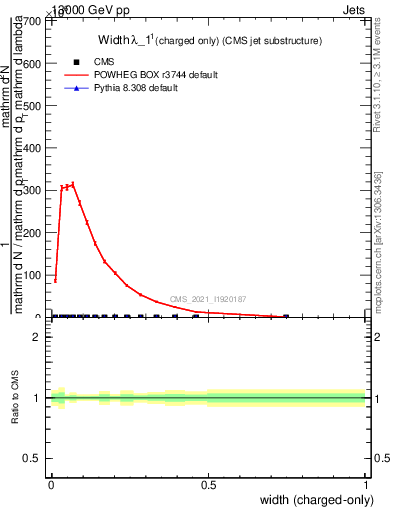 Plot of j.width.c in 13000 GeV pp collisions