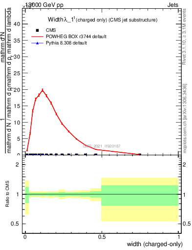 Plot of j.width.c in 13000 GeV pp collisions