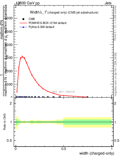 Plot of j.width.c in 13000 GeV pp collisions