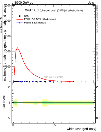 Plot of j.width.c in 13000 GeV pp collisions