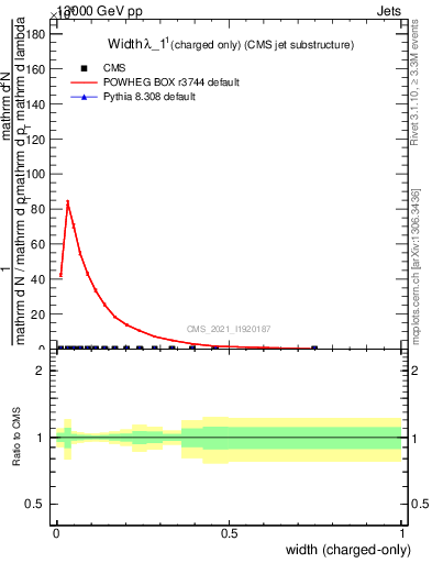 Plot of j.width.c in 13000 GeV pp collisions