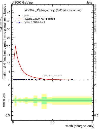 Plot of j.width.c in 13000 GeV pp collisions