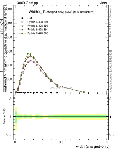 Plot of j.width.c in 13000 GeV pp collisions