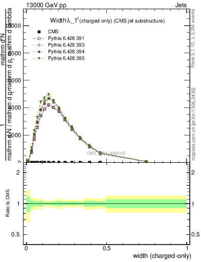 Plot of j.width.c in 13000 GeV pp collisions