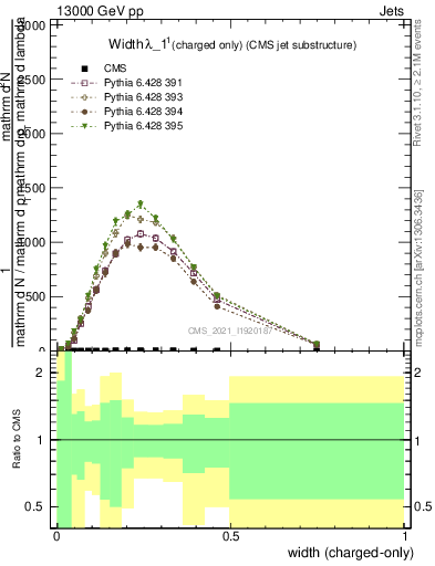 Plot of j.width.c in 13000 GeV pp collisions