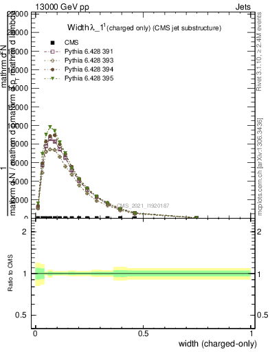 Plot of j.width.c in 13000 GeV pp collisions