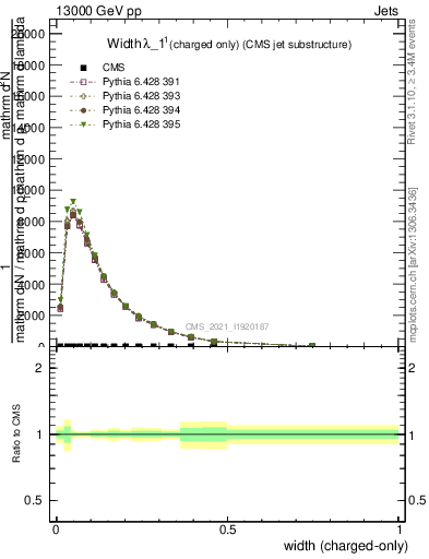 Plot of j.width.c in 13000 GeV pp collisions