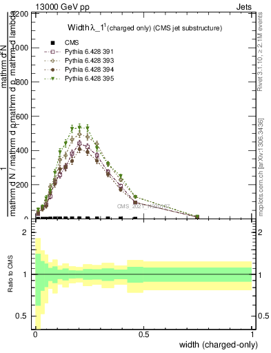 Plot of j.width.c in 13000 GeV pp collisions